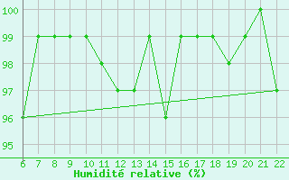 Courbe de l'humidit relative pour Bonnecombe - Les Salces (48)