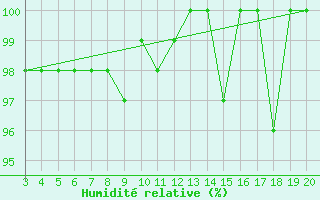 Courbe de l'humidit relative pour Kredarica