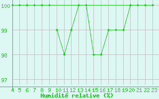 Courbe de l'humidit relative pour Harsfjarden
