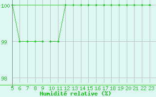 Courbe de l'humidit relative pour Ballon de Servance (70)