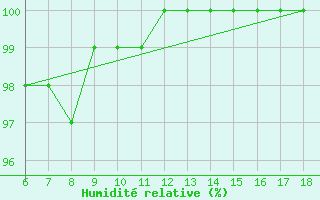 Courbe de l'humidit relative pour Capo Frasca
