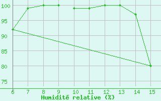 Courbe de l'humidit relative pour Bodrum