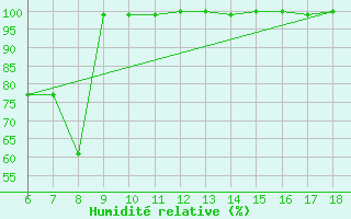 Courbe de l'humidit relative pour Bodrum