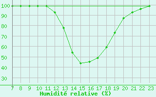 Courbe de l'humidit relative pour Colmar-Ouest (68)