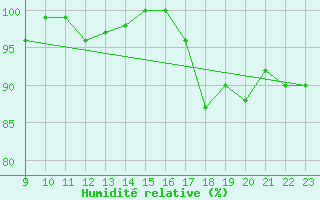 Courbe de l'humidit relative pour Chaumont (Sw)