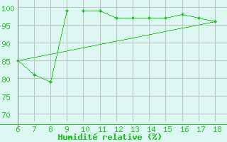 Courbe de l'humidit relative pour Passo Dei Giovi