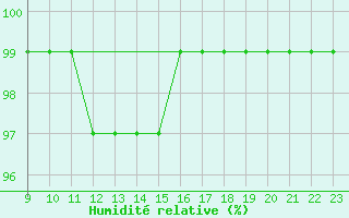 Courbe de l'humidit relative pour Trysil Vegstasjon