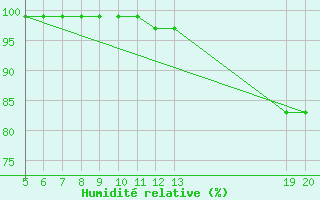 Courbe de l'humidit relative pour Gradacac