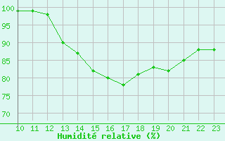 Courbe de l'humidit relative pour Saint-Germain-le-Guillaume (53)
