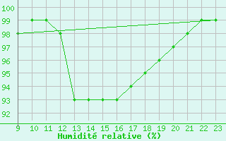 Courbe de l'humidit relative pour San Chierlo (It)