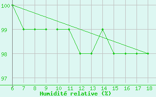 Courbe de l'humidit relative pour Termoli