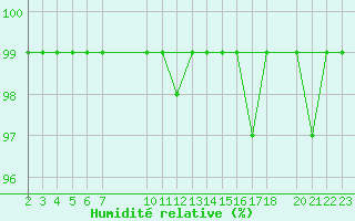 Courbe de l'humidit relative pour Nordkoster