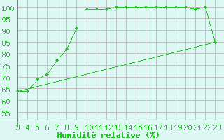 Courbe de l'humidit relative pour Bega Aws