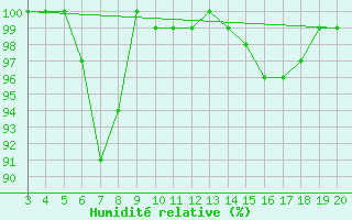 Courbe de l'humidit relative pour Plevlja