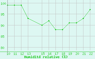 Courbe de l'humidit relative pour Mont-Rigi (Be)