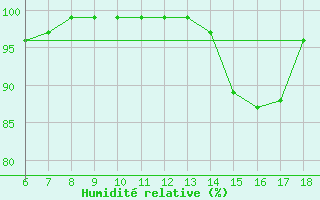 Courbe de l'humidit relative pour Passo Dei Giovi