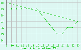 Courbe de l'humidit relative pour Obrestad