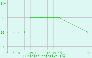 Courbe de l'humidit relative pour Gradacac