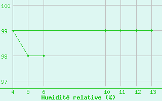 Courbe de l'humidit relative pour Villarzel (Sw)