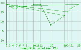 Courbe de l'humidit relative pour Mont-Rigi (Be)