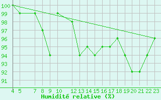 Courbe de l'humidit relative pour Vest-Torpa Ii
