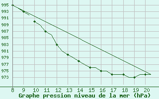 Courbe de la pression atmosphrique pour Monchengladbach