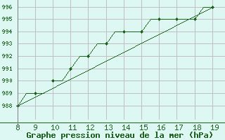 Courbe de la pression atmosphrique pour Alderney / Channel Island