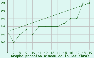 Courbe de la pression atmosphrique pour M. Calamita