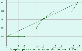 Courbe de la pression atmosphrique pour Passo Rolle