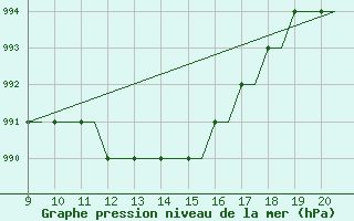 Courbe de la pression atmosphrique pour Staverton Private