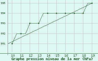 Courbe de la pression atmosphrique pour Cranfield