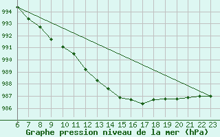 Courbe de la pression atmosphrique pour Kyritz