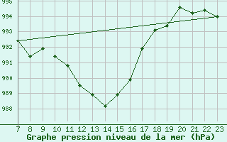 Courbe de la pression atmosphrique pour Colmar-Ouest (68)