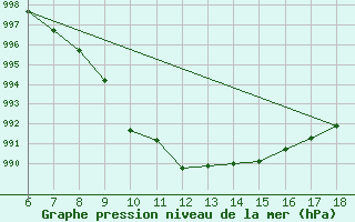 Courbe de la pression atmosphrique pour Trieste