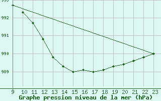 Courbe de la pression atmosphrique pour Bois-de-Villers (Be)