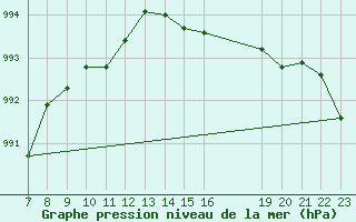 Courbe de la pression atmosphrique pour Saint-Haon (43)