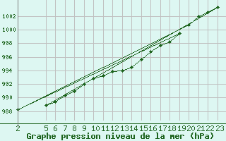 Courbe de la pression atmosphrique pour Plussin (42)