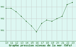 Courbe de la pression atmosphrique pour Guret (23)