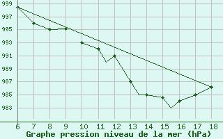 Courbe de la pression atmosphrique pour Viterbo