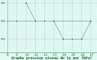 Courbe de la pression atmosphrique pour Albenga