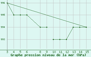 Courbe de la pression atmosphrique pour Kardla