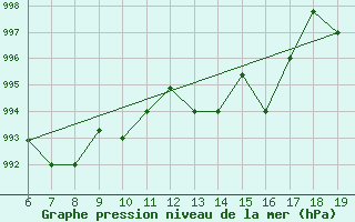 Courbe de la pression atmosphrique pour M. Calamita