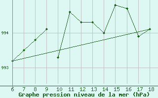 Courbe de la pression atmosphrique pour Termoli