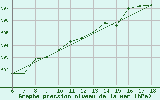 Courbe de la pression atmosphrique pour Ustica