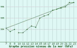 Courbe de la pression atmosphrique pour Geilo Oldebraten