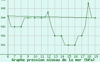 Courbe de la pression atmosphrique pour Madrid / Cuatro Vientos