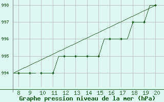 Courbe de la pression atmosphrique pour Warton