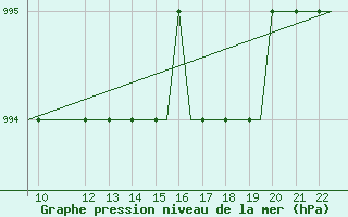 Courbe de la pression atmosphrique pour Eglinton / Londonderr