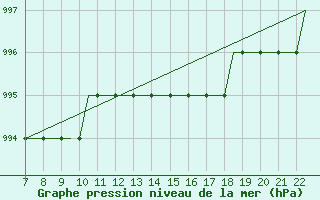 Courbe de la pression atmosphrique pour Eglinton / Londonderr