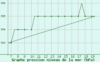 Courbe de la pression atmosphrique pour Southampton / Weather Centre